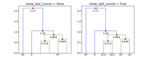 Mostrar el efecto de show_leaf_counts