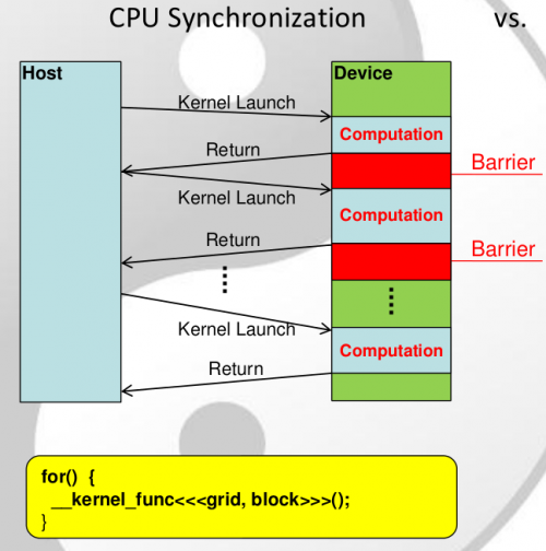 Sincronización de CPU