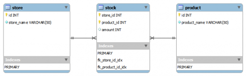 Modelo de base de datos para un sistema básico de almacenamiento de múltiples tiendas y productos