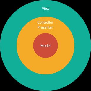 Tres círculos. Modelo interno, controlador medio, vista exterior