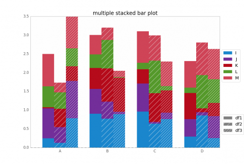 gráfico de barras apiladas múltiples