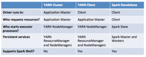 diferencias entre los modos Standalone, YARN Cluster y YARN Client