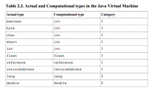 Una lista de Tipos de Pila Java