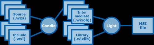 Comandos Wix para crear msi desde wix :