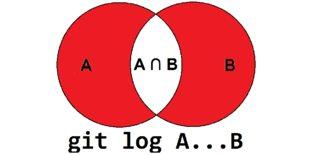 "git log A...B " diagrama