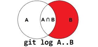 "git log A..B " diagrama