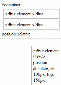 ...o posicionado en relación con el primer elemento padre en el árbol HTML que está relativamente posicionado.