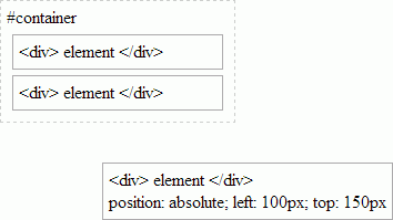 los elementos absolutamente posicionados se sacan del flujo HTML y se pueden colocar en un lugar específico del documento...