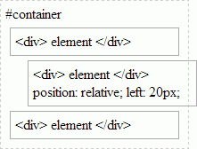 los elementos relativamente posicionados obedecen al flujo HTML, pero proporcionan la capacidad de ajustar su posición relativa a su posición normal en el flujo HTML.