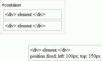 los elementos de posición fija también se sacan del flujo HTML, pero no están vinculados por la vista y no se desplazarán con la página.