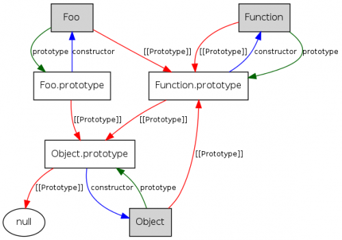 * [[protytype]] * y prototype propiedad de objetos de función