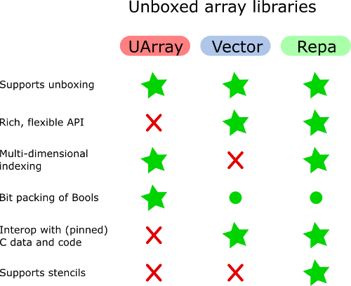 Los tres de UArray, Vector y Repa admiten unboxing. Vector y Repa tienen una API rica y flexible, pero UArray no. UArray y Repa tienen indexación multidimensional, pero Vector no. Todos ellos tienen soporte para el embalaje de bits, aunque Vector y Repa tienen algunas advertencias en ese sentido. Vector y Repa interoperan con datos y código de C, pero UArray no lo hace. Solo Repa admite plantillas.